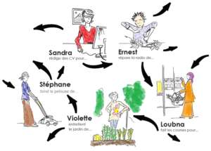 Schéma d'entraide- chacun rend service au suivant